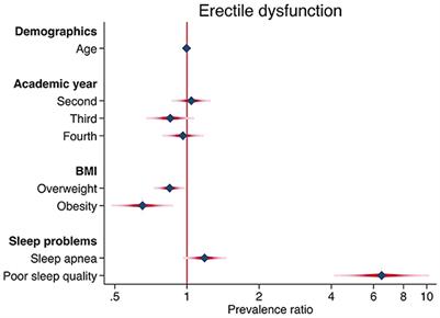 Frontiers Poor sleep quality and erectile dysfunction in